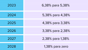 telas-RCS-ppt-1-300x169 IOF sobre câmbio será zerado gradativamente até 2029